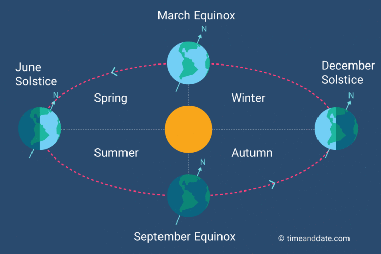 Seasons, Solstice, and Equinox